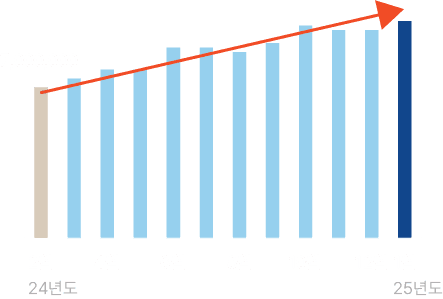 우상향 매출 그래프